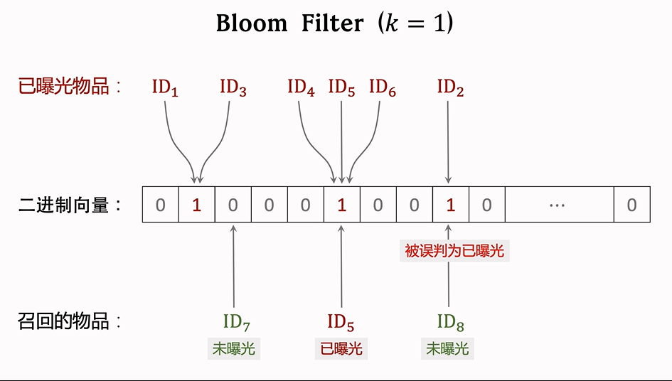 Bloom Filter