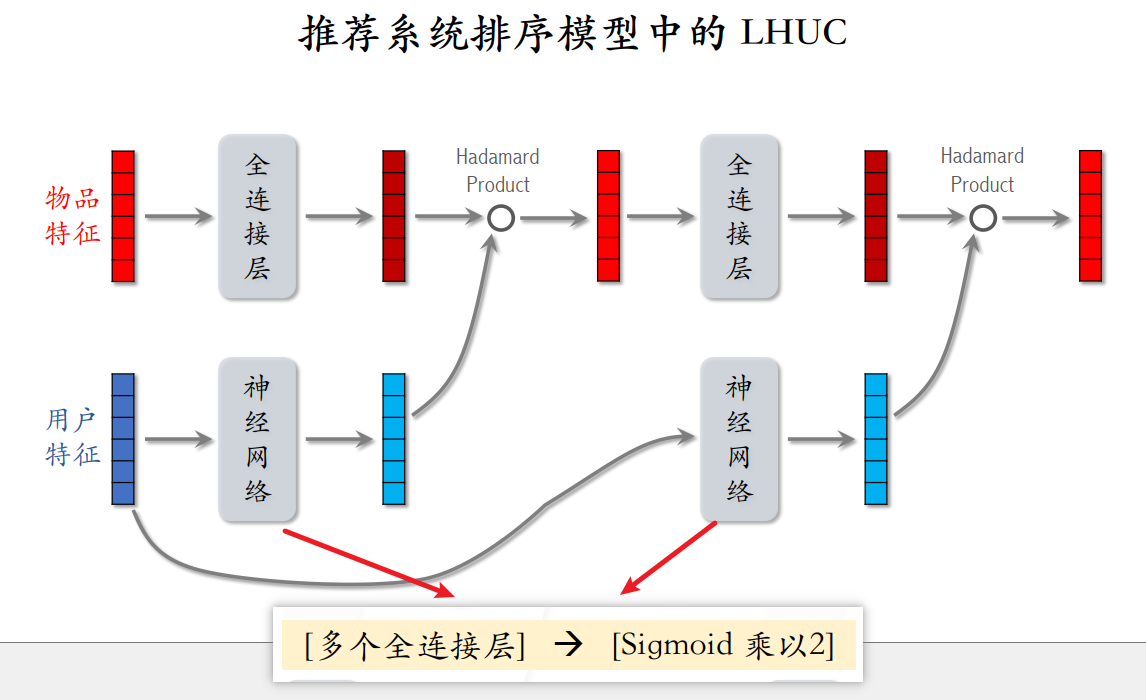 LHUC