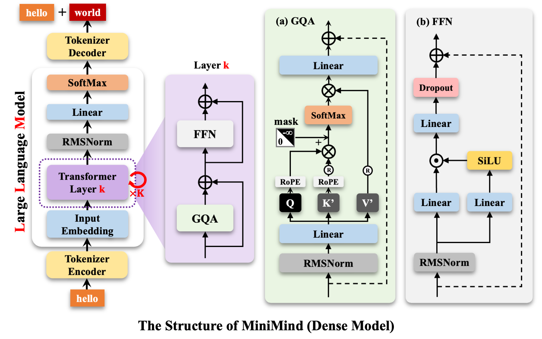 The structure of MiniMind