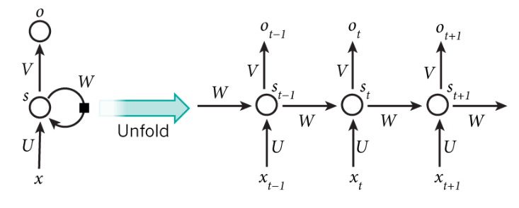 RNN展开图