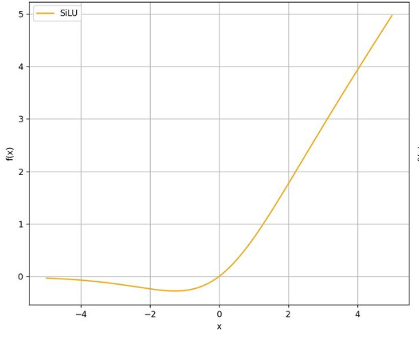 SiLU
