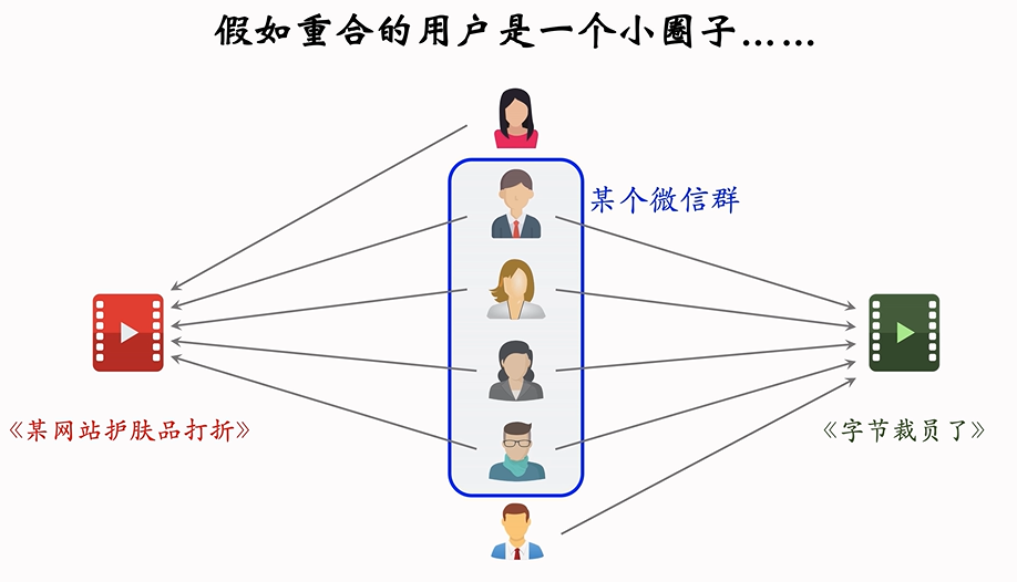 ItemCF相似度的不足