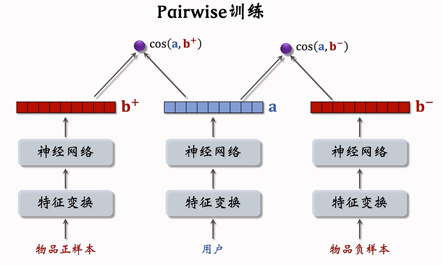 Pairwise训练