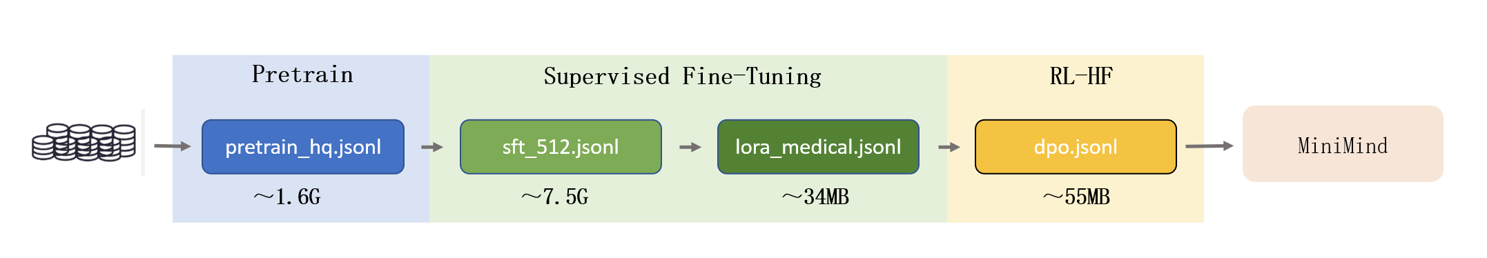 The workflow of MiniMind