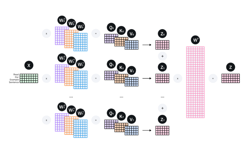 多头注意力机制