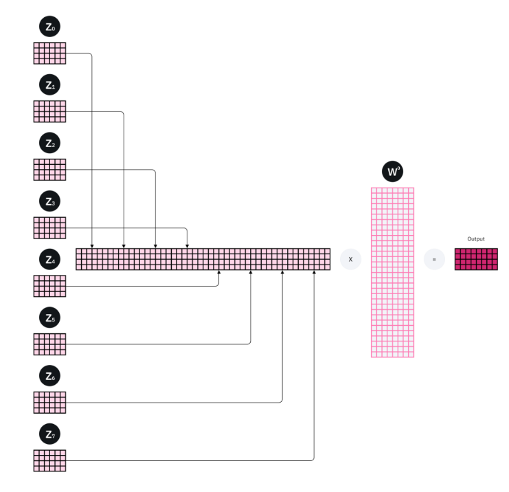 多头注意力机制