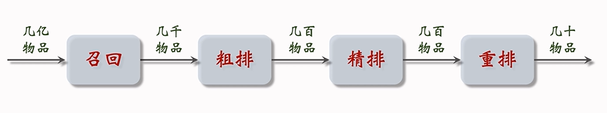 推荐系统的链路