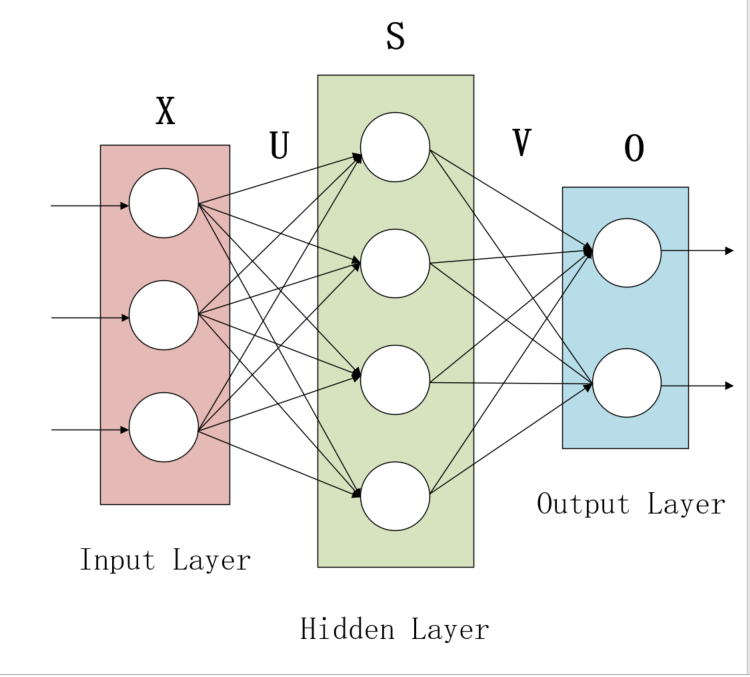 对应的全连接神经网络