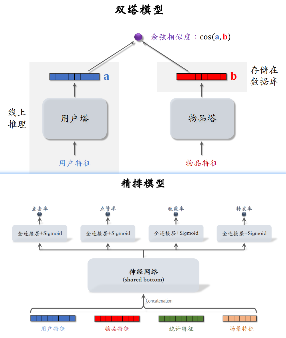 精排模型vs双塔模型