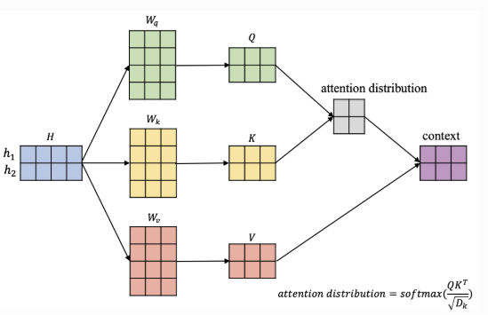 自注意力机制图解