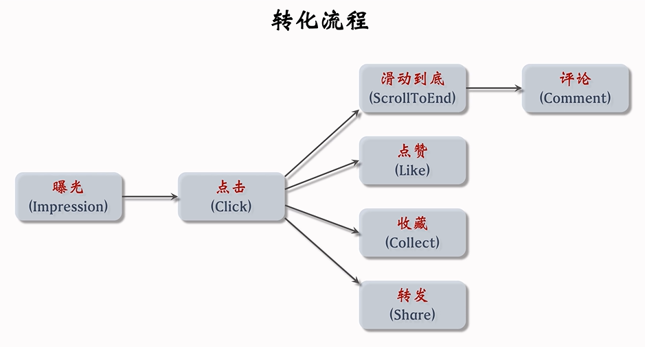推荐系统转化流程