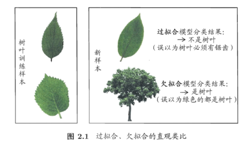 过拟合、欠拟合的直观类比